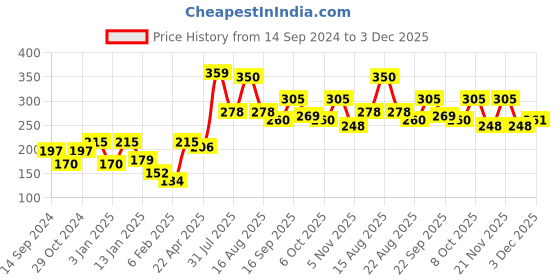 myntra.com Aura Pink & Grey 3D Printed Self Adhesive Wall Sticker aura Price History Graph from 14 Sep 2024 to 3 Dec 2025