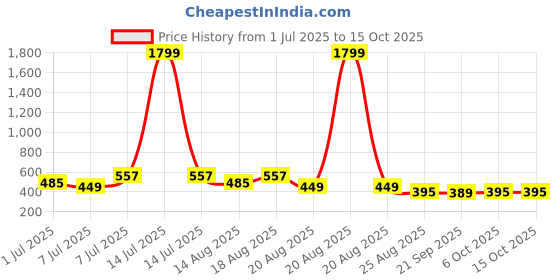 myntra.com Aura Pink & Grey 6 Pieces Foldable Multi-Utility Organisers aura Price History Graph from 1 Jul 2025 to 15 Oct 2025