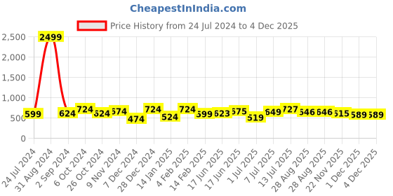 myntra.com Aura Pink & Grey Ethnic Motifs Cotton 180 TC King Bedsheet With 2 Pillow Covers aura Price History Graph from 24 Jul 2024 to 4 Dec 2025