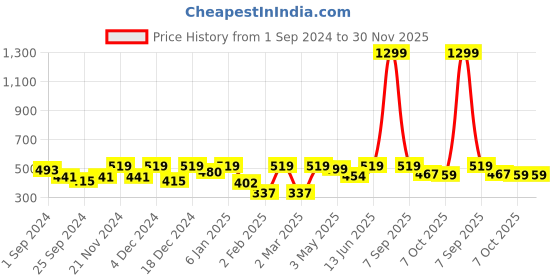 myntra.com Aura Pink & Grey Fitted 144 TC Queen Bedsheet with 2 Pillow Covers aura Price History Graph from 1 Sep 2024 to 30 Nov 2025