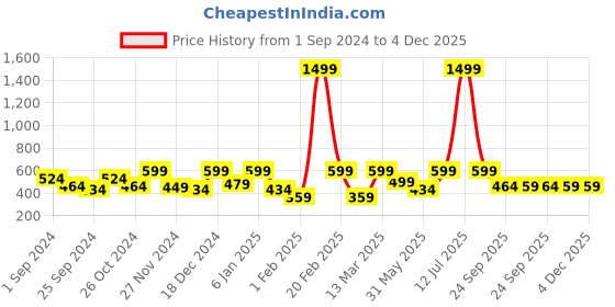myntra.com Aura Pink & Grey Geometric 144 TC Fitted Queen Bedsheet with 2 Pillow Covers aura Price History Graph from 1 Sep 2024 to 4 Dec 2025