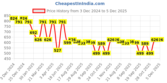 myntra.com Aura Pink & Grey Geometric 144 TC Queen Bedsheet with 2 Pillow Covers aura Price History Graph from 3 Dec 2024 to 5 Dec 2025