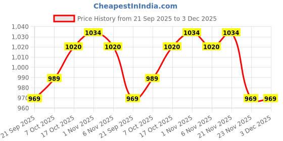 myntra.com Aura Pink & Grey Graphic Printed 160 TC King Bedsheet Set-2.72m x 2.29 m x 0.1 m aura Price History Graph from 21 Sep 2025 to 3 Dec 2025