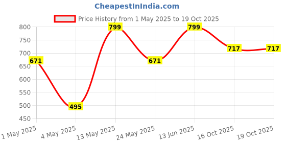 myntra.com Aura Pink & Grey Lily Artificial Flower With Pot aura Price History Graph from 1 May 2025 to 18 Oct 2025