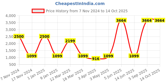 myntra.com Aura Pink & Grey Printed Polyester 1 Piece Sofa Cover With Arms aura Price History Graph from 7 Nov 2024 to 14 Oct 2025