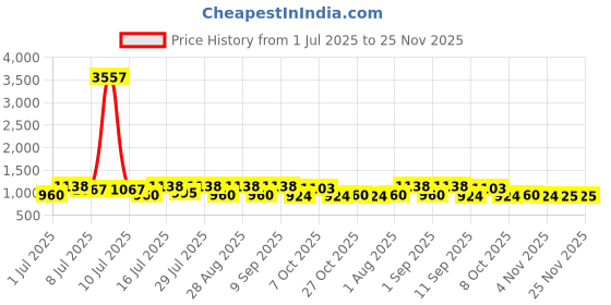 myntra.com myntra elegant homes Aura Pink & Grey Set of 2 Geometric Long Door Curtain myntra elegant homes Price History Graph from 1 Jul 2025 to 24 Nov 2025