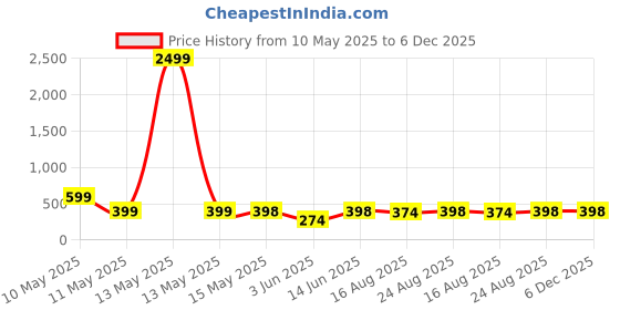 myntra.com Aura Pink & Grey Set of 6 Plastic Solid Water Bottle aura Price History Graph from 10 May 2025 to 5 Dec 2025