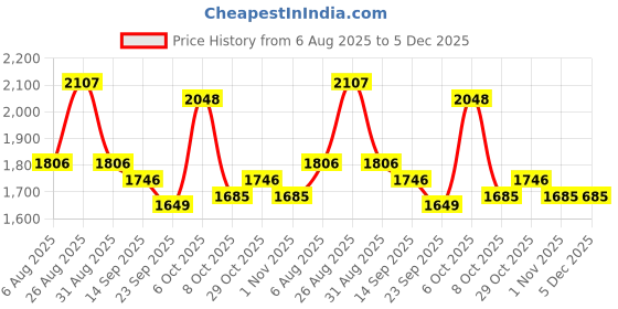 myntra.com Aura Pink & Maroon Set of 2 Long Door Curtain aura Price History Graph from 6 Aug 2025 to 5 Dec 2025