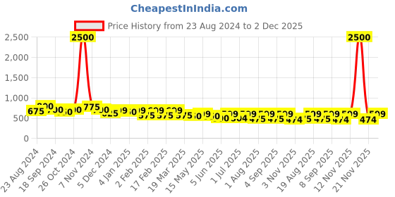 myntra.com Aura Pink & Mustard Geometric 250 TC King Bedsheet with 2 Pillow Covers aura Price History Graph from 23 Aug 2024 to 2 Dec 2025