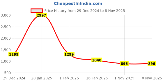 myntra.com Aura Pink & Navy Blue 3 Cotton 400 GSM Bath Towel aura Price History Graph from 29 Dec 2024 to 7 Nov 2025