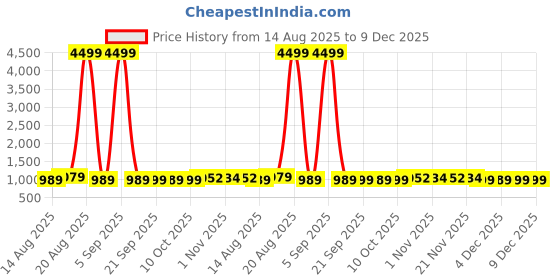 myntra.com Aura Pink & Navy Blue 4 Pieces Printed Storage Box Organisers aura Price History Graph from 14 Aug 2025 to 9 Dec 2025