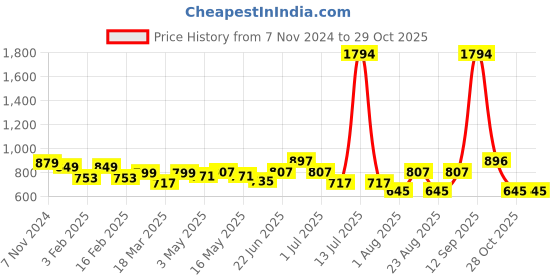 myntra.com Aura Pink & Orange 5 Cotton 210 GSM Bath Towel aura Price History Graph from 7 Nov 2024 to 29 Oct 2025