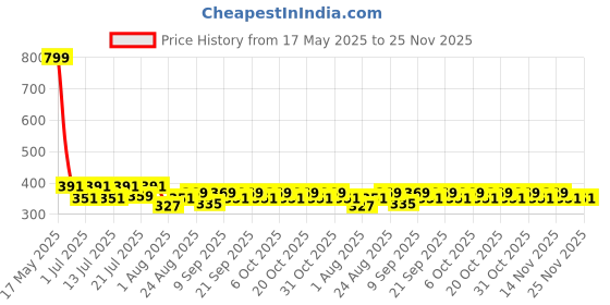 myntra.com Aura Pink & Orange Floral Printed Light Blocking Window Curtain aura Price History Graph from 17 May 2025 to 25 Nov 2025