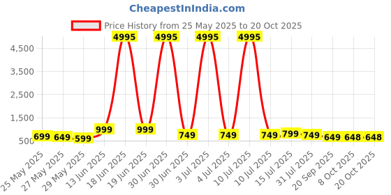 myntra.com Aura Pink & Orange Motivational Quoted Abstract Wooden Wall Art aura Price History Graph from 25 May 2025 to 20 Oct 2025
