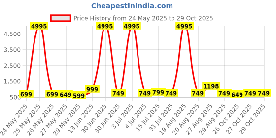 myntra.com Aura Pink & Orange Wood Other Wall Art aura Price History Graph from 24 May 2025 to 29 Oct 2025