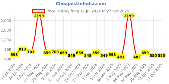 myntra.com Aura Pink & Purple 2 Pcs Floral Room Darkening Window Curtains aura Price History Graph from 17 Jul 2024 to 26 Oct 2025