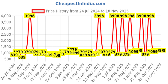 myntra.com Aura Pink & Purple 3-Seater Printed Non-Slip Sofa Cover aura Price History Graph from 24 Jul 2024 to 18 Nov 2025