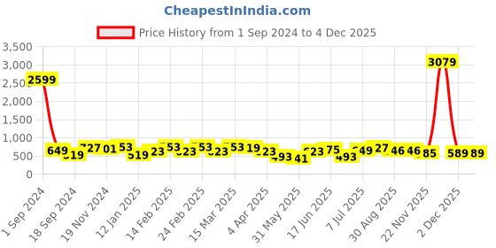 myntra.com Aura Pink & Purple Printed 144 TC Pure Cotton Double King Bedsheet With 2 Pillow Covers aura Price History Graph from 1 Sep 2024 to 4 Dec 2025