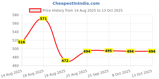 myntra.com Aura Pink & Purple Single Printed Water Bottle aura Price History Graph from 14 Aug 2025 to 13 Oct 2025