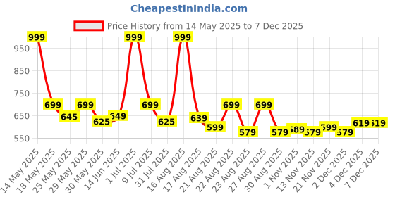 myntra.com Aura Pink & Red 2 Pieces Floral Printed Square Cushion Covers aura Price History Graph from 14 May 2025 to 4 Dec 2025