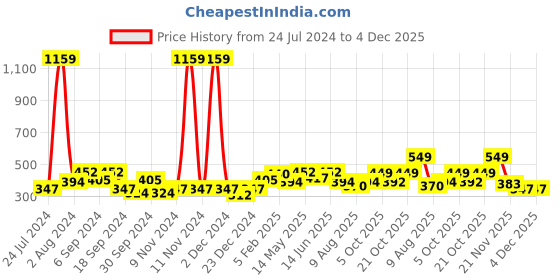 myntra.com Aura Pink & Red 2 Pieces Floral Window Curtains aura Price History Graph from 24 Jul 2024 to 3 Dec 2025