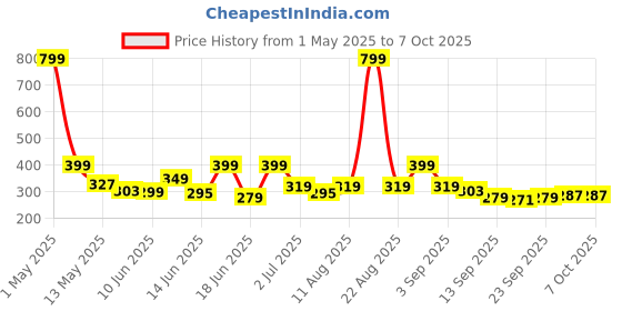 myntra.com Aura Pink & Red 2 Pieces Light Blocking Window Curtains aura Price History Graph from 1 May 2025 to 6 Oct 2025