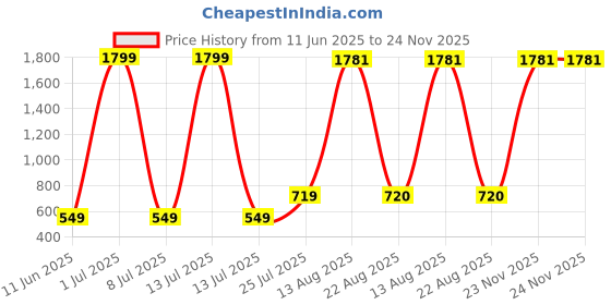 myntra.com Aura Pink & Red 2 Pieces Sparrow Showpieces aura Price History Graph from 11 Jun 2025 to 24 Nov 2025