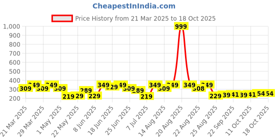 myntra.com Aura Pink & Red 2 Pieces Striped Cotton Rectangle Durable Anti-Skid Doormats aura Price History Graph from 21 Mar 2025 to 18 Oct 2025
