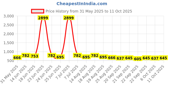 myntra.com Aura Pink & Red 3 Pieces Multi-Utility Storage Box Organisers aura Price History Graph from 31 May 2025 to 11 Oct 2025