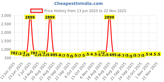 myntra.com Aura Pink & Red 3 Pieces Multi-Utility Storage Box Organisers aura Price History Graph from 13 Jun 2025 to 22 Nov 2025