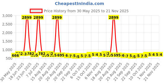 myntra.com Aura Pink & Red 3 Pieces Non-Woven Multi-Utility Organisers aura Price History Graph from 30 May 2025 to 21 Nov 2025