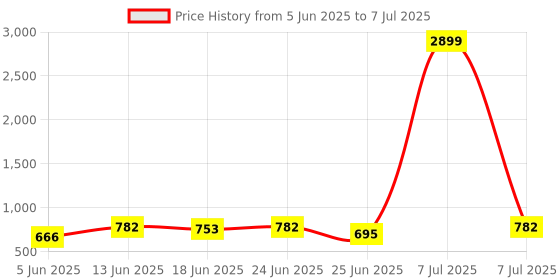 myntra.com Aura Pink & Red 3 Pieces Non-Woven Multi-Utility Organisers aura Price History Graph from 5 Jun 2025 to 7 Jul 2025
