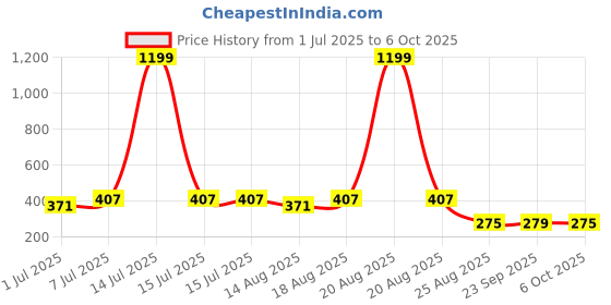 myntra.com Aura Pink & Red 4 Pieces Multi-Utility Organisers aura Price History Graph from 1 Jul 2025 to 6 Oct 2025