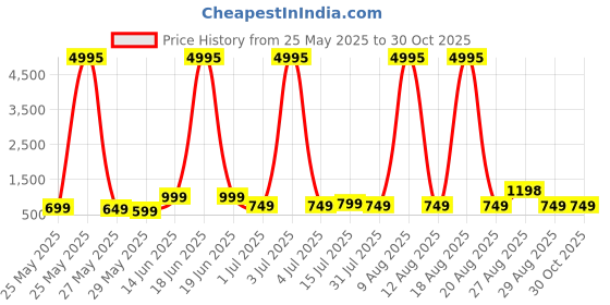 myntra.com Aura Pink & Red Abstract Wooden Wall Art aura Price History Graph from 25 May 2025 to 30 Oct 2025