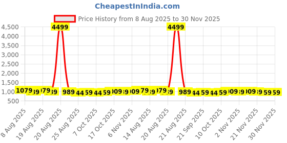 myntra.com Aura Pink & Red Floral 160 TC King Bedsheet with 2 Pillow Covers aura Price History Graph from 8 Aug 2025 to 30 Nov 2025