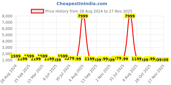 myntra.com Aura Pink & Red Floral and Botanical Wooden Wall Frame aura Price History Graph from 28 Aug 2024 to 27 Nov 2025