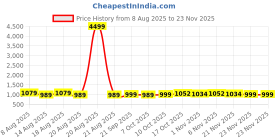 myntra.com Aura Pink & Red Graphic 160 TC King Bedsheet with 2 Pillow Covers aura Price History Graph from 8 Aug 2025 to 23 Nov 2025