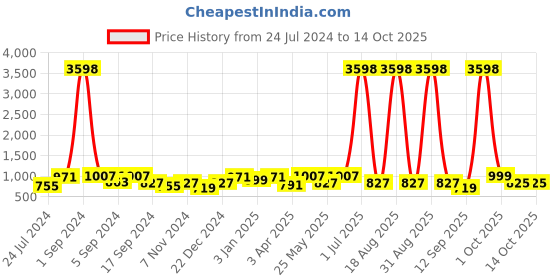 myntra.com Aura Pink & Red Printed 2-Seater Non-Slip Sofa Cover aura Price History Graph from 24 Jul 2024 to 13 Oct 2025