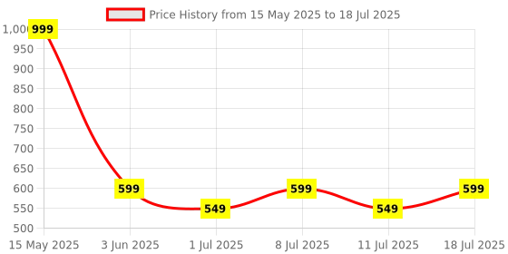 myntra.com Aura Pink & Red Set of 2 Window aura Price History Graph from 15 May 2025 to 11 Jul 2025