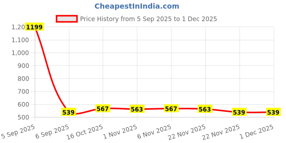 myntra.com Aura Pink & Transparent 12 Pieces Multi-Utility Organisers aura Price History Graph from 5 Sep 2025 to 1 Dec 2025