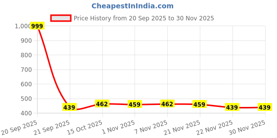 myntra.com Aura Pink & Transparent 12 Pieces Striped Drawer Organisers aura Price History Graph from 20 Sep 2025 to 28 Nov 2025