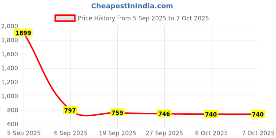 myntra.com Aura Pink & Transparent 2 Pieces Net Sunflower Saree Covers With Handle aura Price History Graph from 5 Sep 2025 to 7 Oct 2025