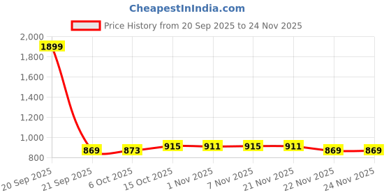 myntra.com Aura Pink & Transparent 24 Pieces Drawer Organisers aura Price History Graph from 20 Sep 2025 to 24 Nov 2025