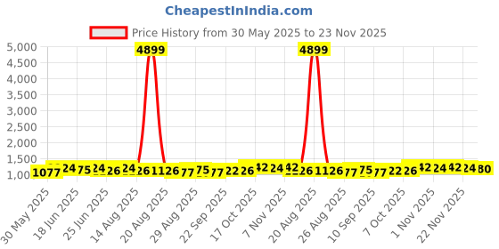 myntra.com Aura Pink And White 12 Piece Plastic Solid Water Bottle-1000ML aura Price History Graph from 30 May 2025 to 23 Nov 2025