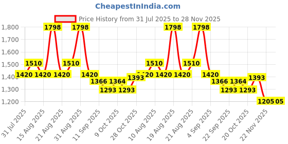 myntra.com Aura Pink & White 2 Pieces Abstract Printed Sheer Cotton Door Curtains aura Price History Graph from 31 Jul 2025 to 28 Nov 2025