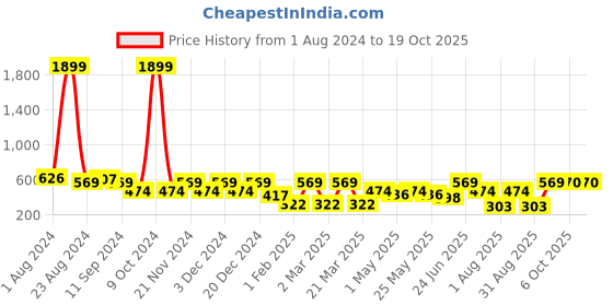myntra.com Aura Pink & White 2 Pieces Checked Velvet Square Cushion Covers aura Price History Graph from 1 Aug 2024 to 17 Oct 2025