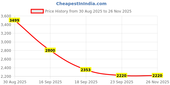 myntra.com Aura Pink & White 2 Pieces Embroidered Window Curtain aura Price History Graph from 30 Aug 2025 to 24 Nov 2025