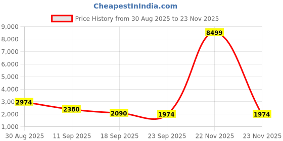 myntra.com Aura Pink & White 2 Pieces Embroidered Window Curtain aura Price History Graph from 30 Aug 2025 to 22 Nov 2025
