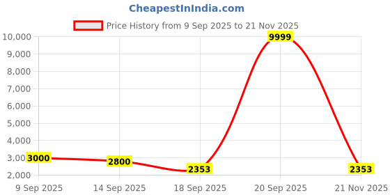 myntra.com Aura Pink & White 2 Pieces Floral Embroidered Window Curtain aura Price History Graph from 9 Sep 2025 to 21 Nov 2025