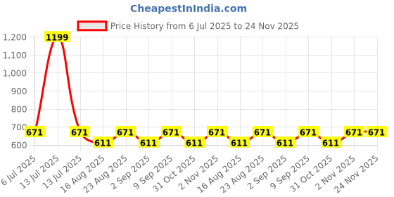 myntra.com Aura Pink And White 2 Pieces Floral Printed Sheer Window Curtains aura Price History Graph from 6 Jul 2025 to 23 Nov 2025